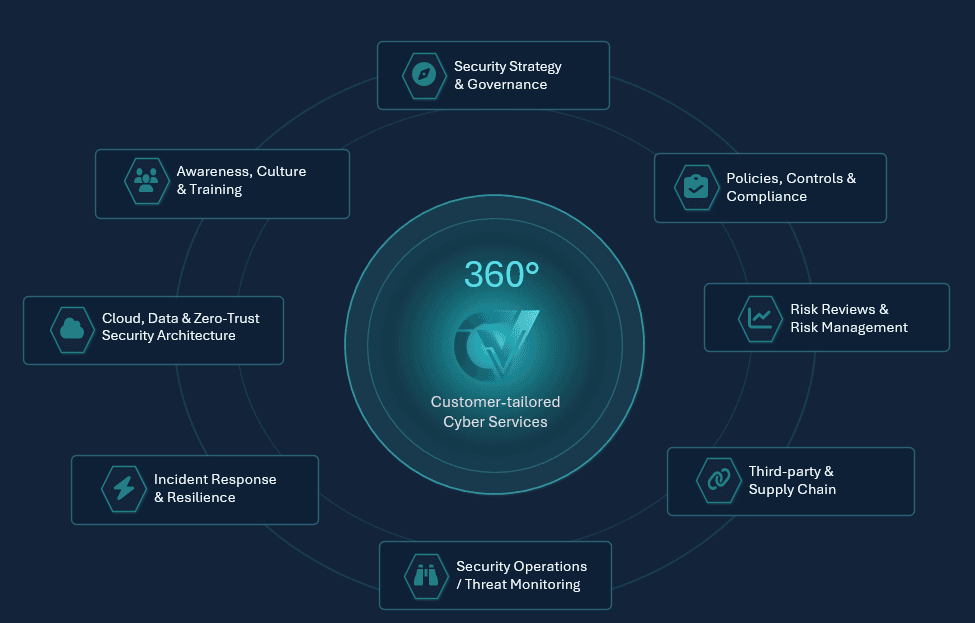 Overview of 360-degree cyber security services
